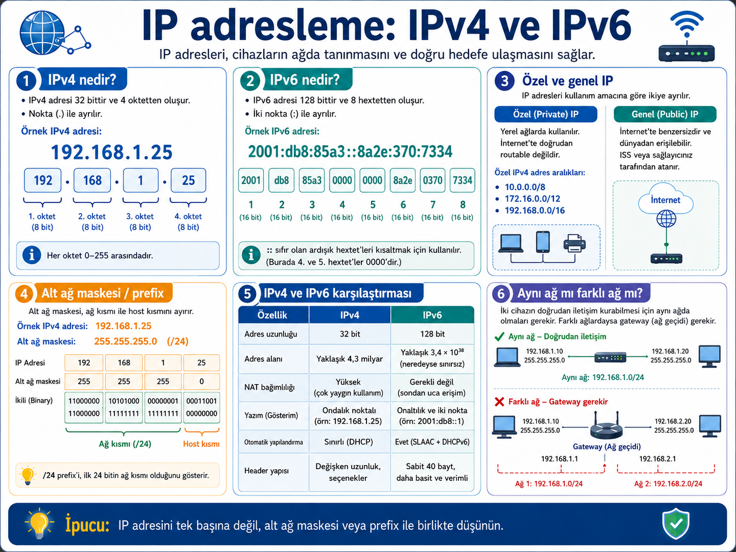IPv4 ve IPv6 adresleme, private/public adresler ve prefix kavramının özeti.