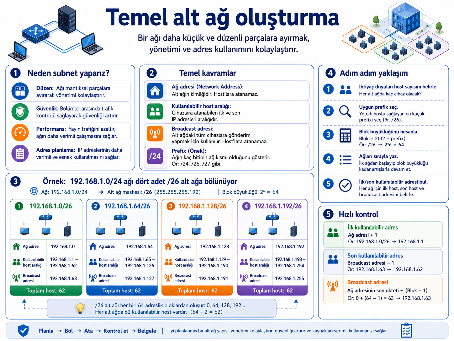 Subnetting kavramlarının ve temel hesap akışının özeti.